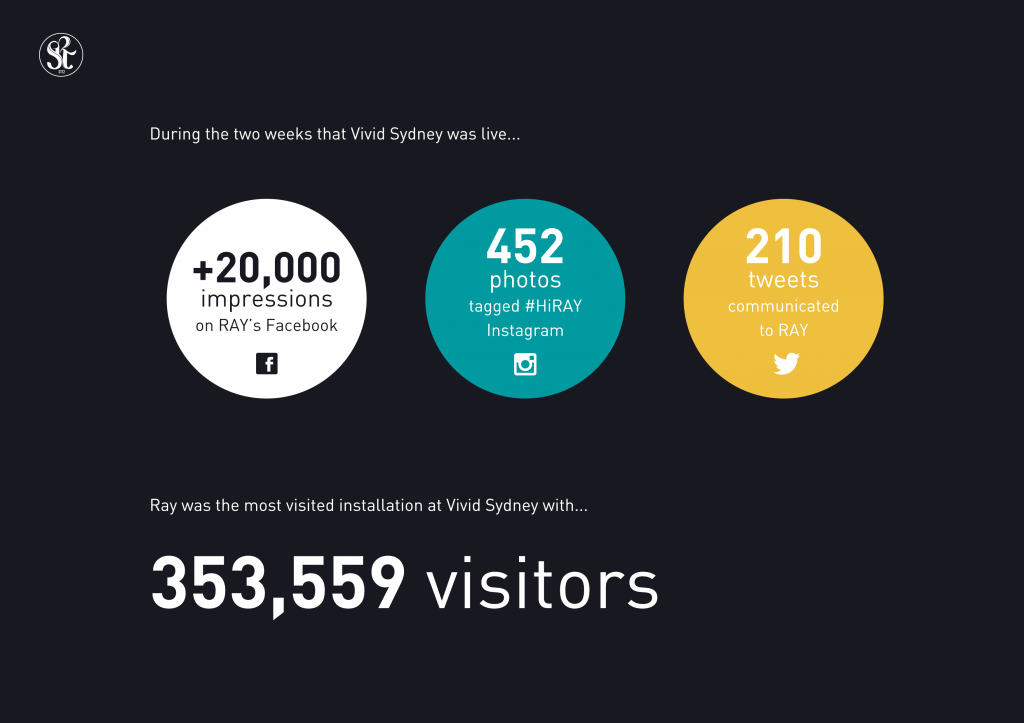 Vivid Ray Sydney interaction statistics.