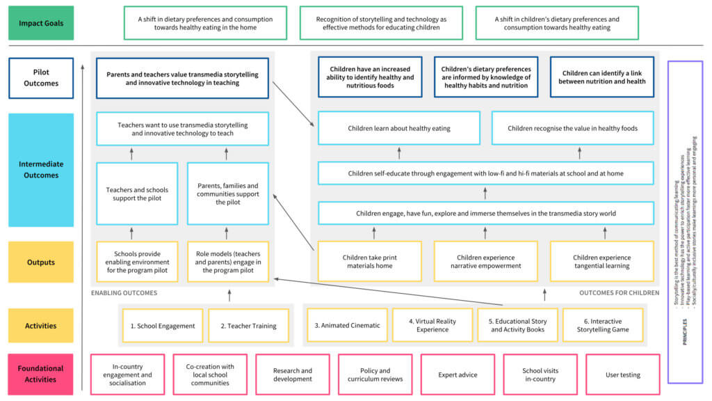 The theory of change framework for Beyond the Stars.