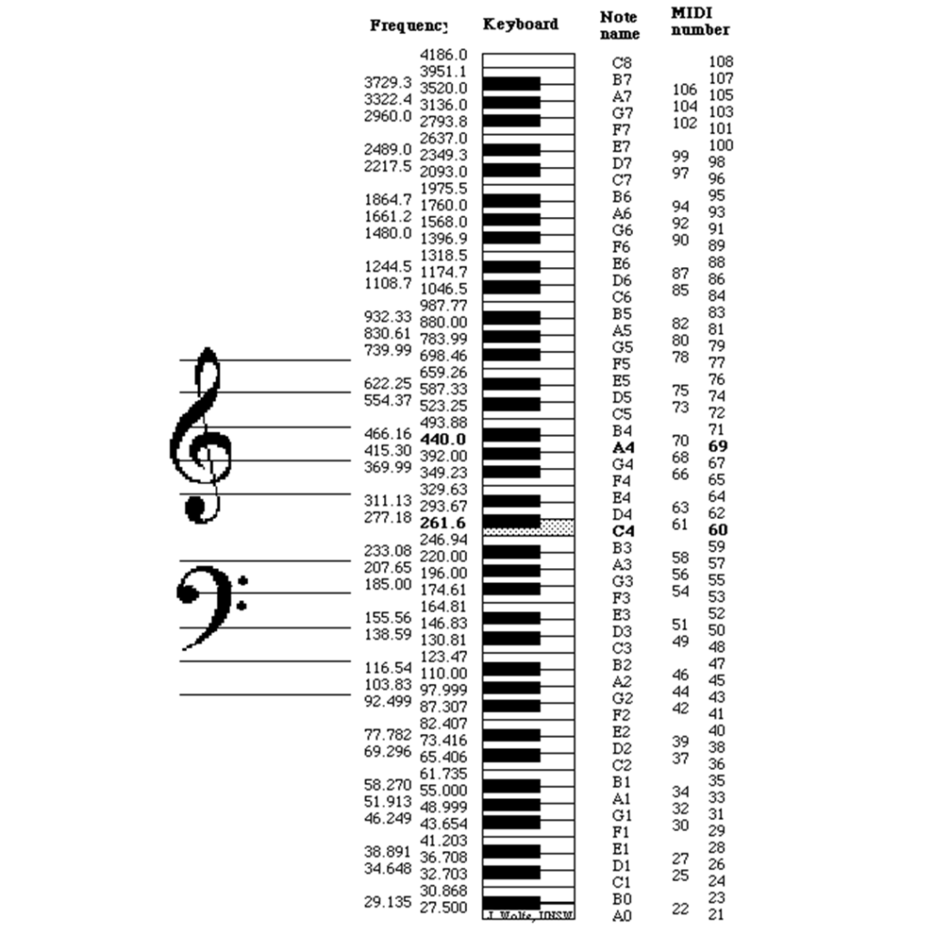 Chart illustrates how notes on a keyboard correspond to MIDI numbers and frequency in Hz.