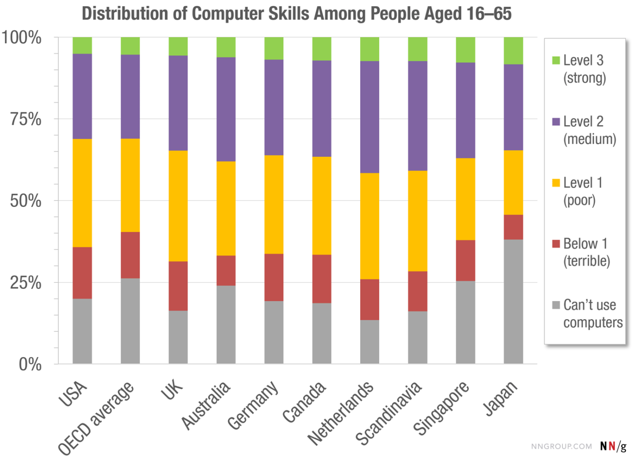 Computer skills by country.