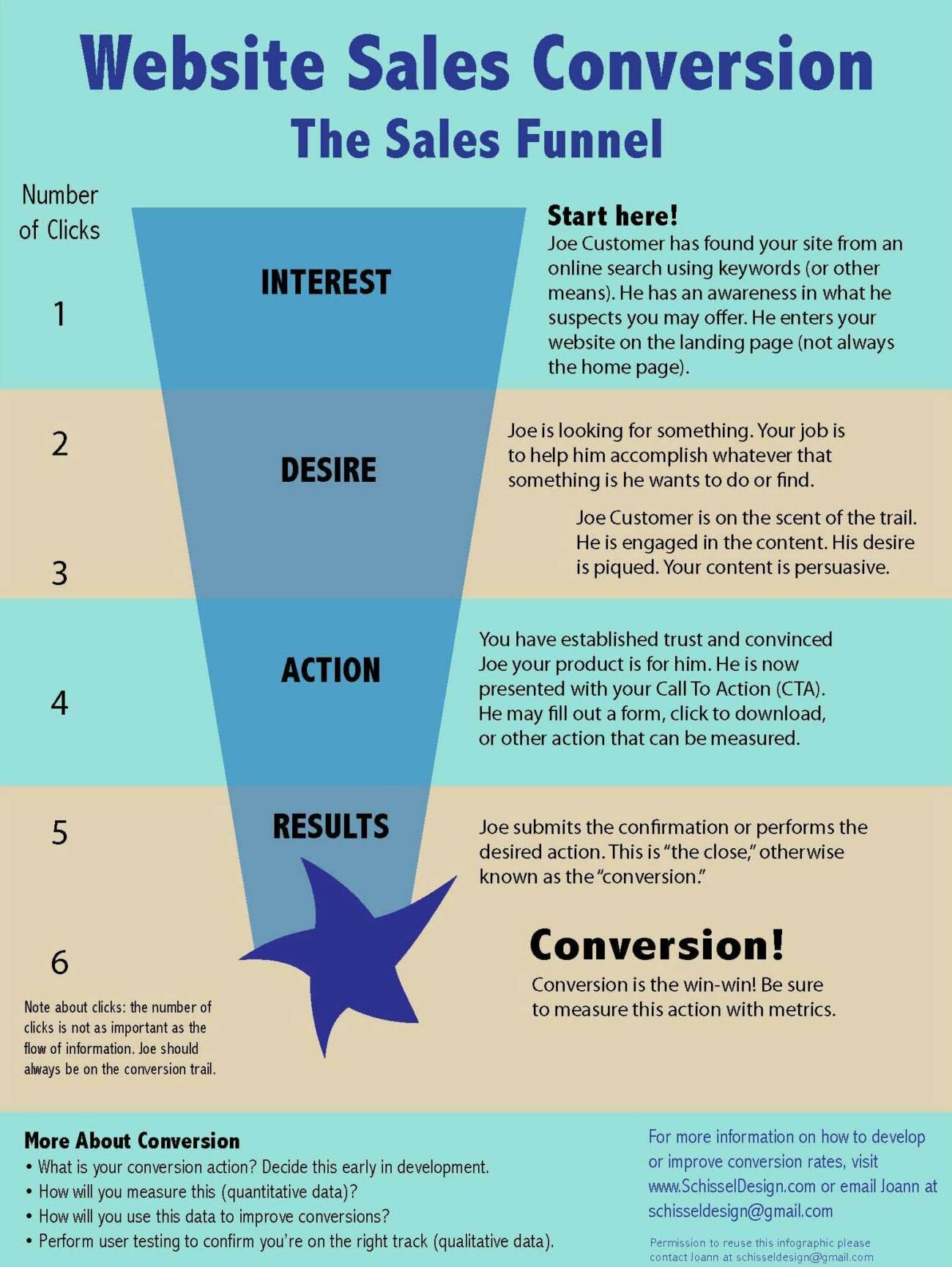 Website Conversion Funnel.