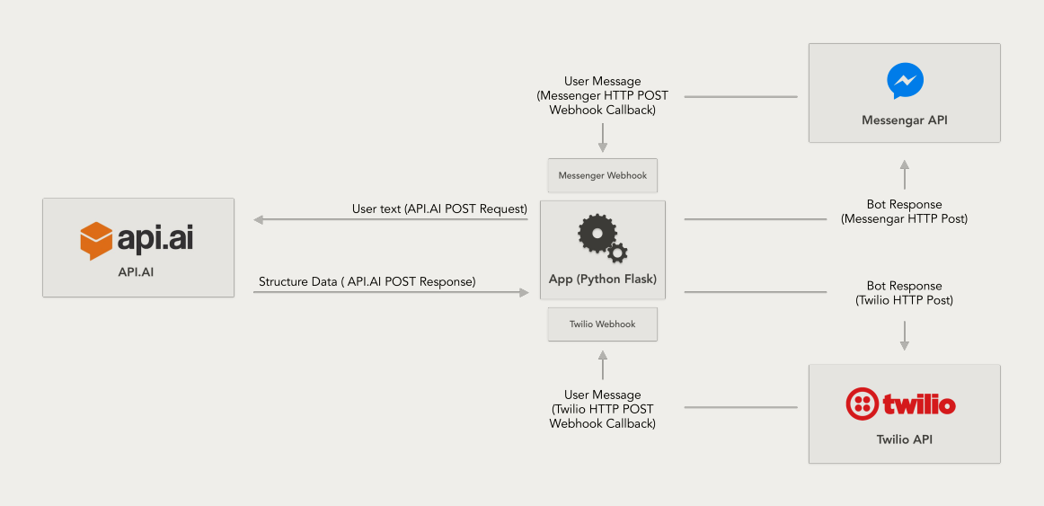 Diagram shows system of interconnected web services used by digital marketing agency for Blackmores Well Bot machine learning chatbot.