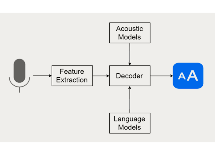 Diagram explains how artificial intelligence speech-to-text algorithm works.