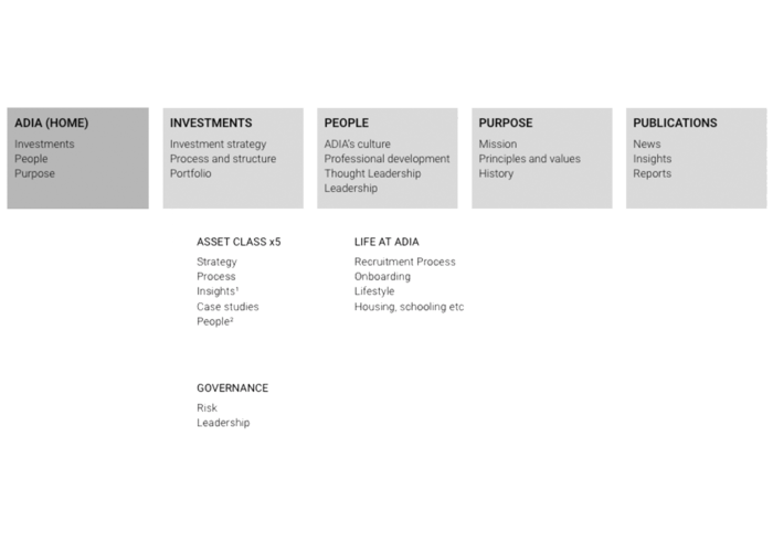 Screenshot of rough content structure created during development of ADIA website.