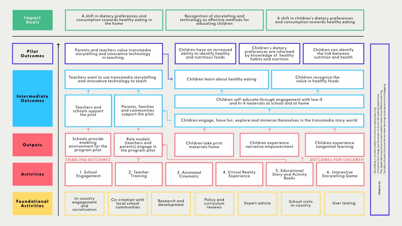 A diagram showing the Theory of Change developed to guide the Beyond the Stars health education program in the Pacific Islands.