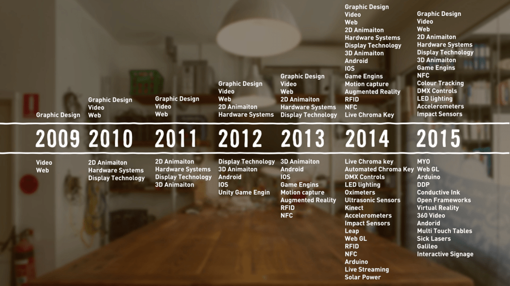 Technology Advancements per year graph.